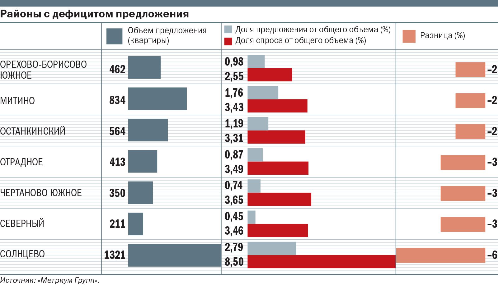 Районы с дефицитом предложения на рынке недвижимости Москвы