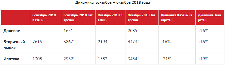 Динамика на рынке жилья Татарстана в сентябре - октябре 2018 года